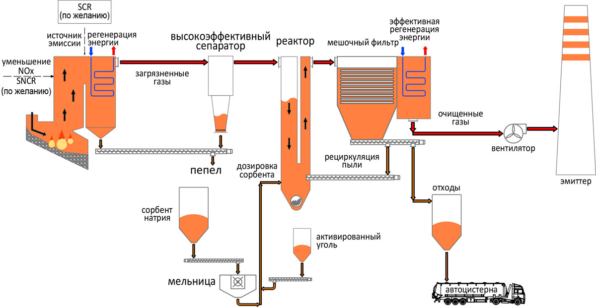 Схема установки сероочистки с механическим реактором (пыль, SOx, NOx) на СОРБЕНТЕ натрия